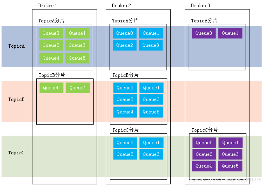 RocketMQ 消费组 java rocketmq 消费组订阅topic_负载均衡_03