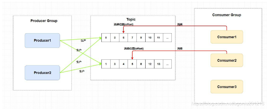 RocketMQ 消费组 java rocketmq 消费组订阅topic_RocketMQ 消费组 java_05