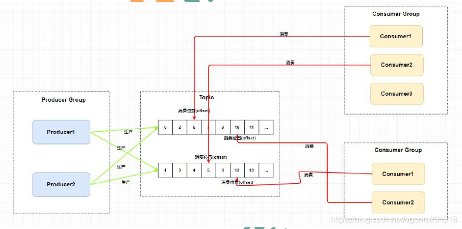 RocketMQ 消费组 java rocketmq 消费组订阅topic_RocketMQ 消费组 java_06