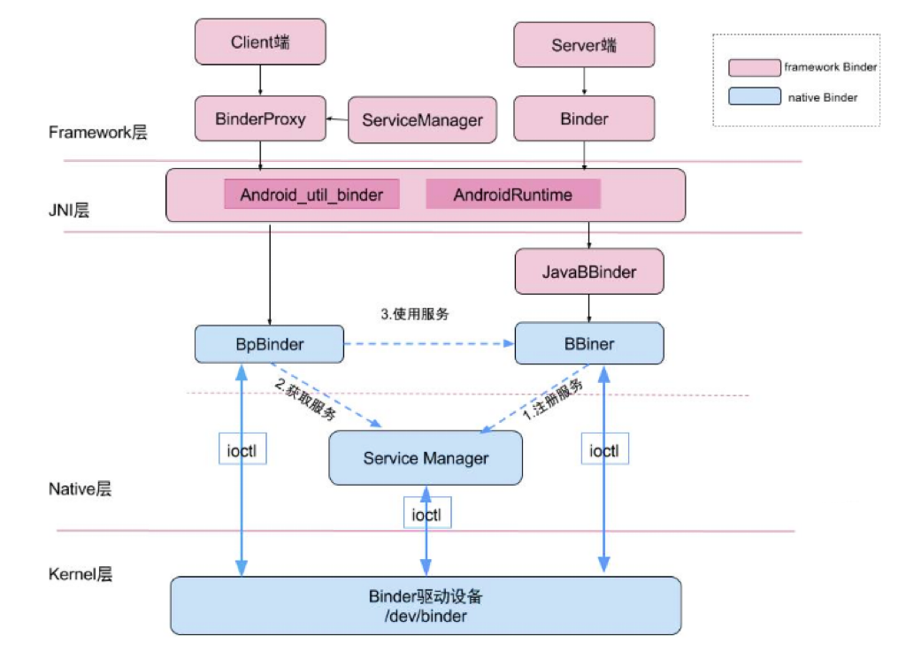 android中Service执行耗时操作 android service process_Server_03