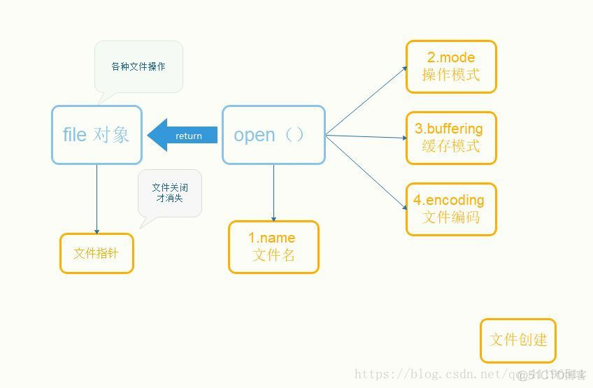 python 文件创建时间只读 python文件创建写入_字符串