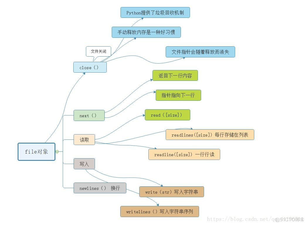 python 文件创建时间只读 python文件创建写入_字符串_02