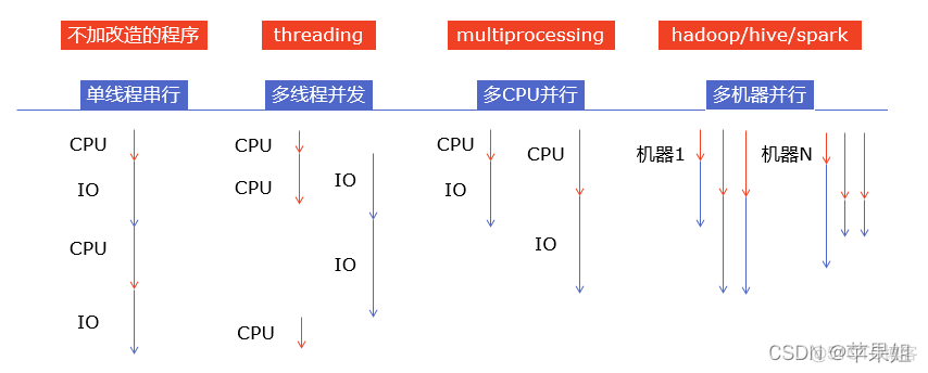 python多进程join python多进程反而慢_多进程