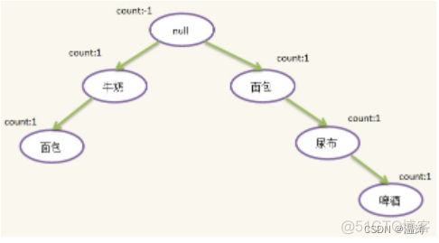 关联规则数据挖掘过程 关联规则数据挖掘方法_python_03