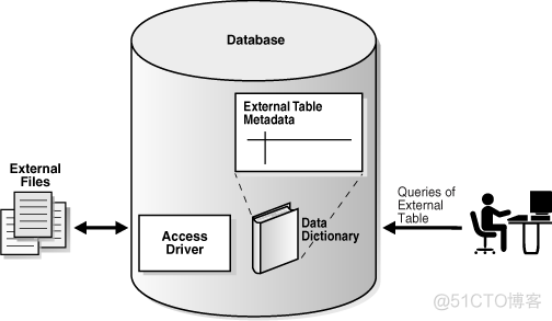 外部表mysql可以查到吗 sql 外部表_外部表mysql可以查到吗