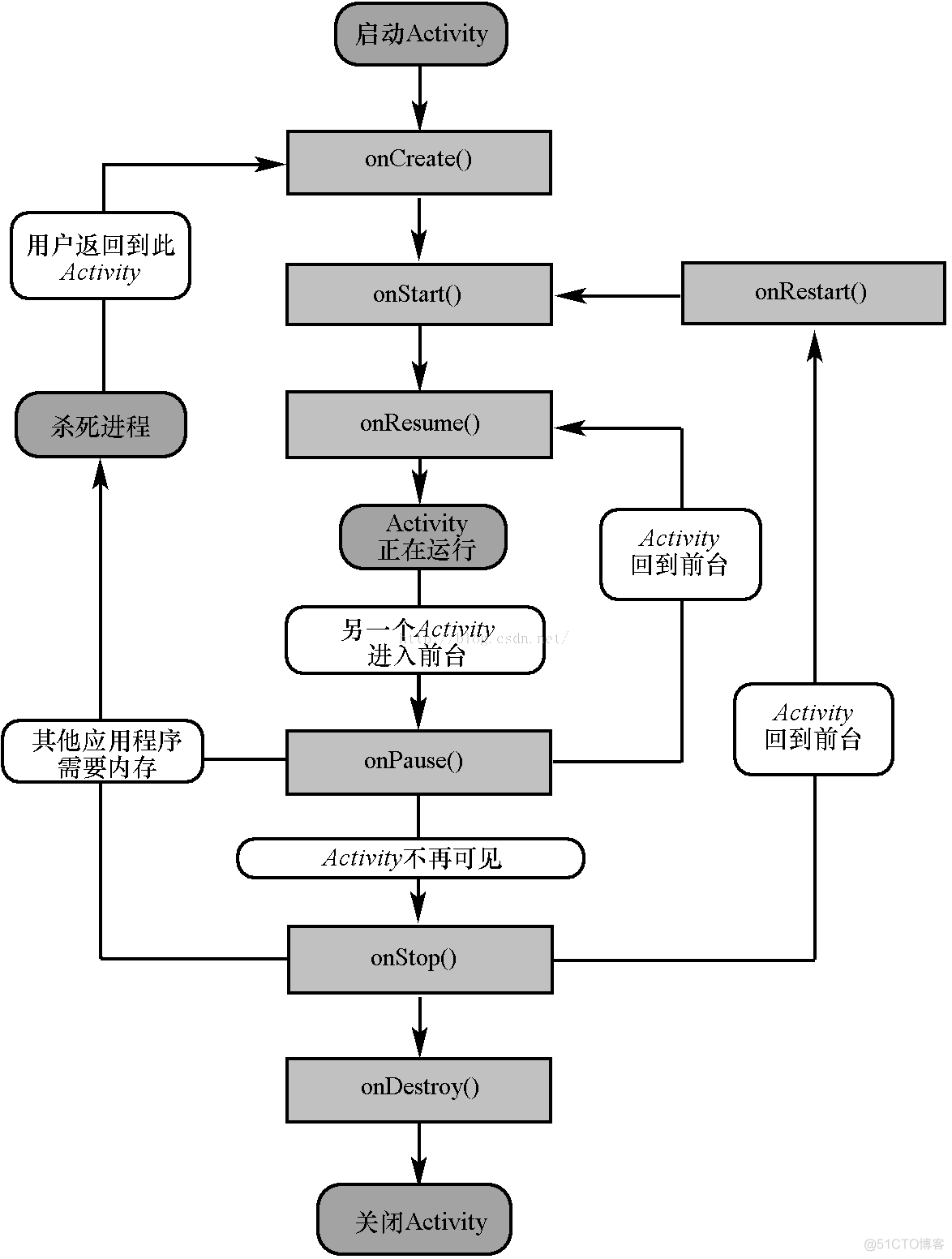 android生命周期详解 androidactivity生命周期_生命周期