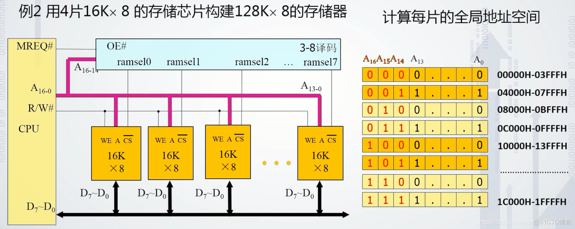 存储系统 软件 架构包括 存储系统结构_静态存储器_18