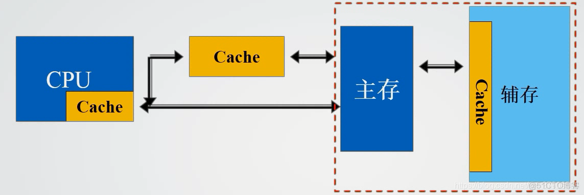 存储系统 软件 架构包括 存储系统结构_主存_22