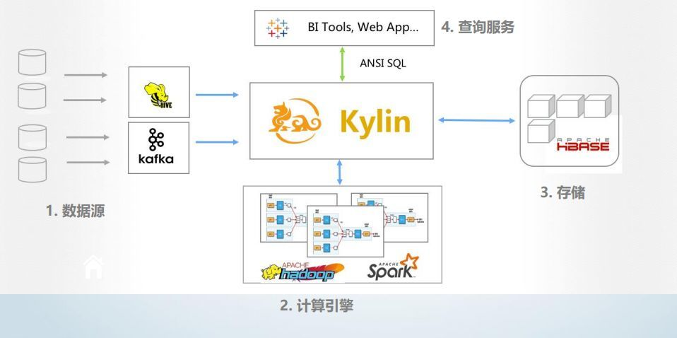 kylin和hbase关系 kylin和hive_Hive_03