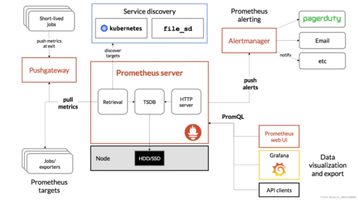 prometheus redis监控指标 prometheus监控部署_docker