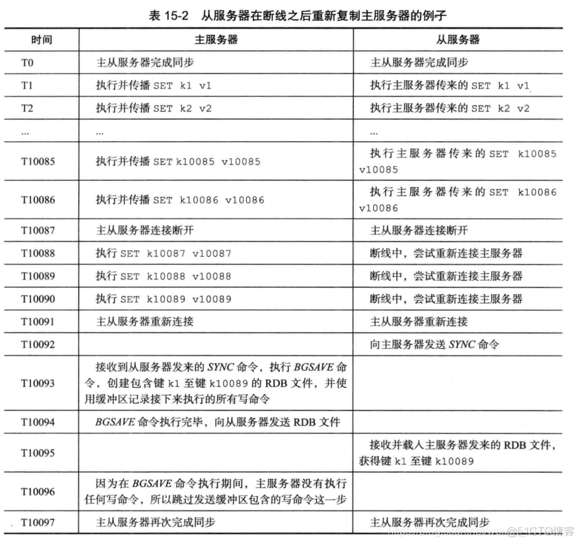 redis 远程复制库 redis 复制原理_偏移量_03