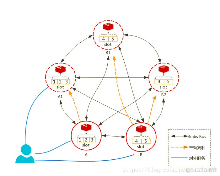 lua redis zset 获取score 最小值 lua redis cluster_拓扑结构