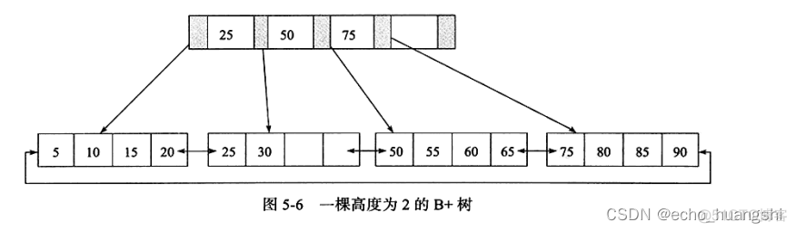 mysql 扫描索引排序 mysql索引排序算法_数据结构_04