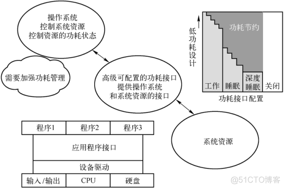 低功耗 深度学习 低功耗设计方案_低功耗_11