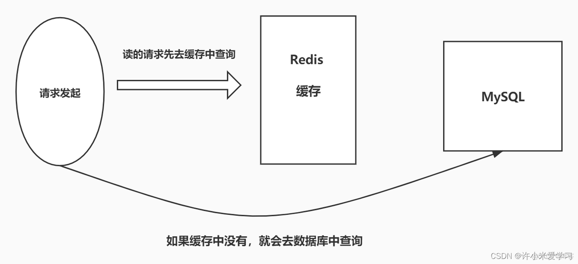 redis避免脏数据 如何避免redis缓存击穿_redis