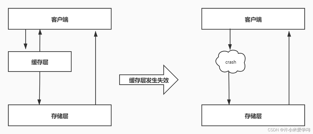 redis避免脏数据 如何避免redis缓存击穿_数据_03