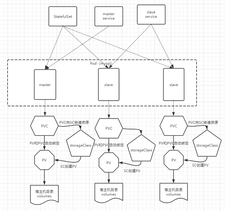 k8s部署单机版mysql k8s中部署mysql缺点_mysql_02