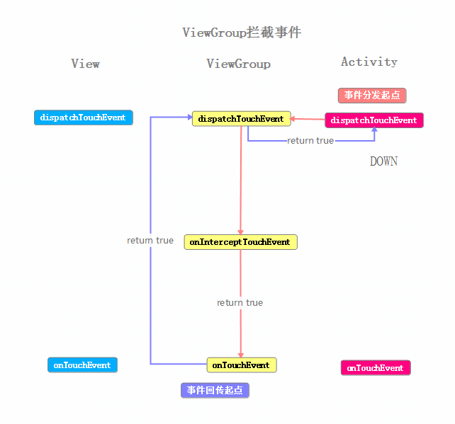 Android 事件分发面试 android事件分发图解_android_08