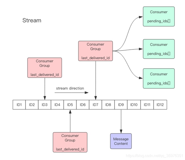 redis stream消息队列java redis stream消息队列pending_链表