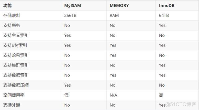 mysql存储引擎显示 mysql存储引擎memory_数据库_02