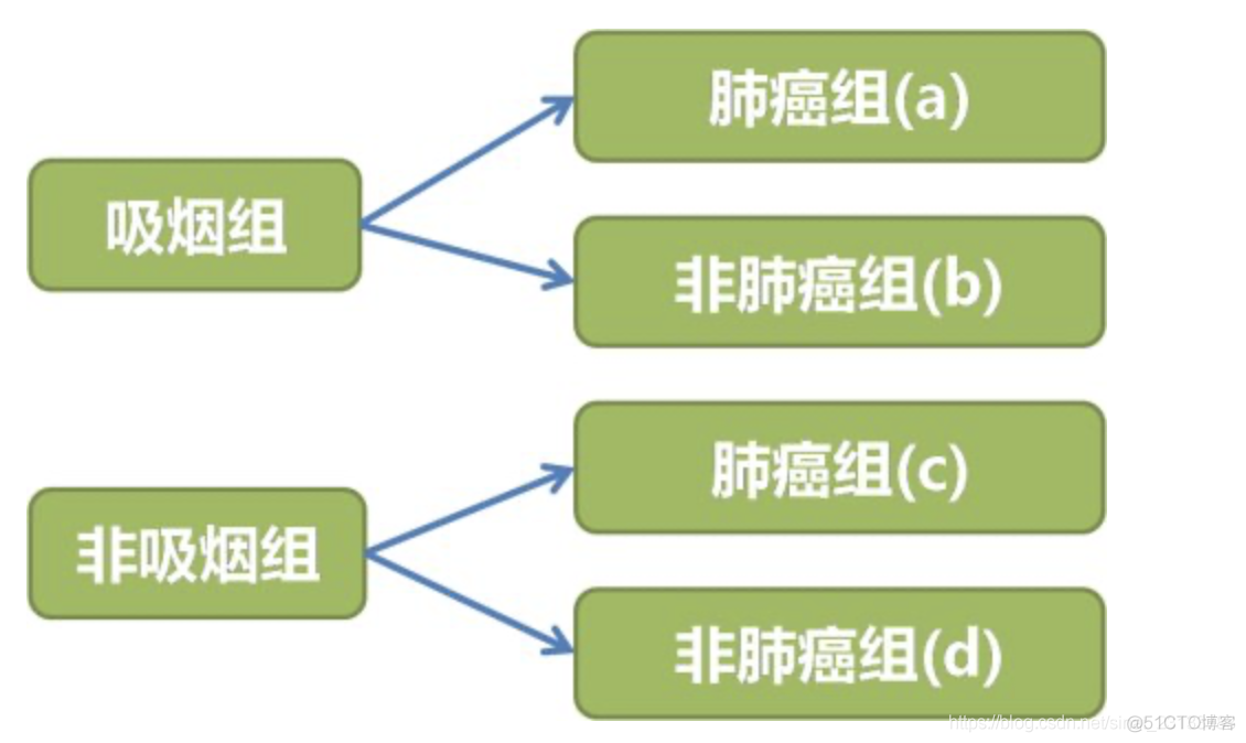 累积发病率R语言 累积发病率定义_OR值