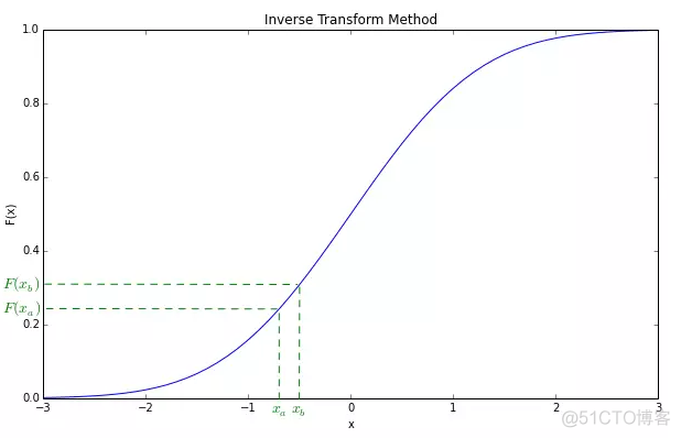 python 均匀分布抽样 python生成均匀分布_matlab的服从指数分布随机数生成