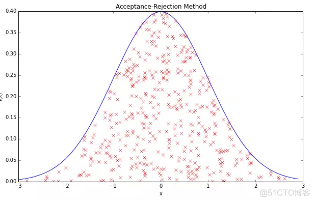 python 均匀分布抽样 python生成均匀分布_java生成指定范围的随机数_08