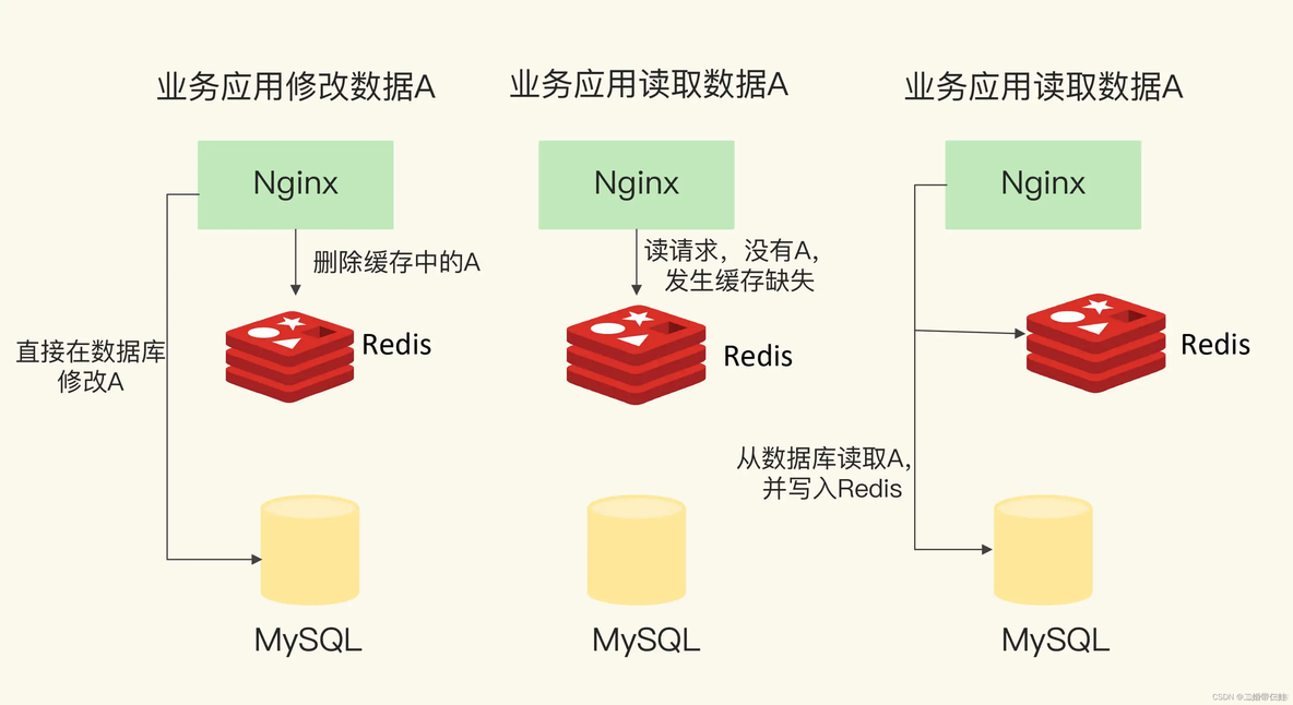 redis save 脏数据 redis脏读怎么解决_数据