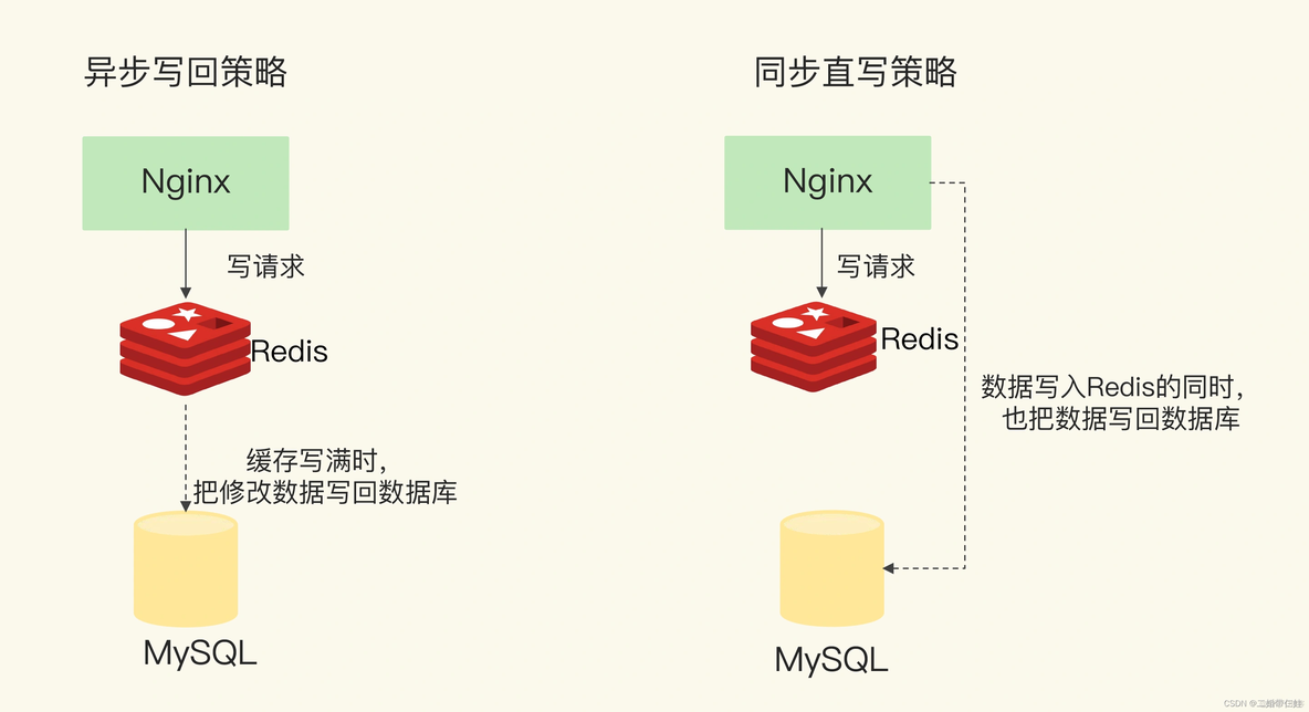 redis save 脏数据 redis脏读怎么解决_redis_02