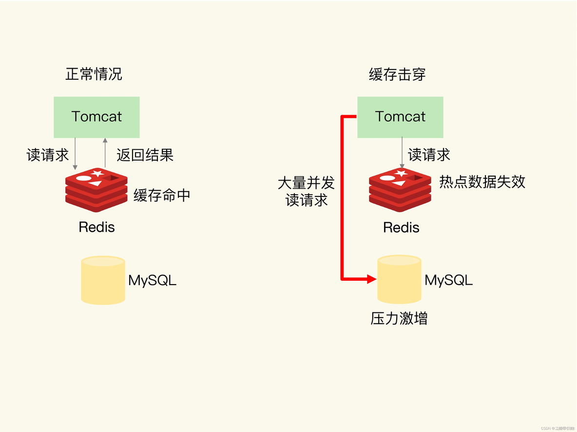 redis save 脏数据 redis脏读怎么解决_数据库_11