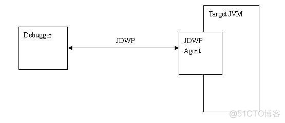 Java调试器的实现 java调试器原理_Java调试器的实现