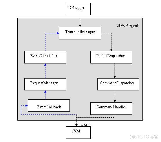 Java调试器的实现 java调试器原理_运维_05