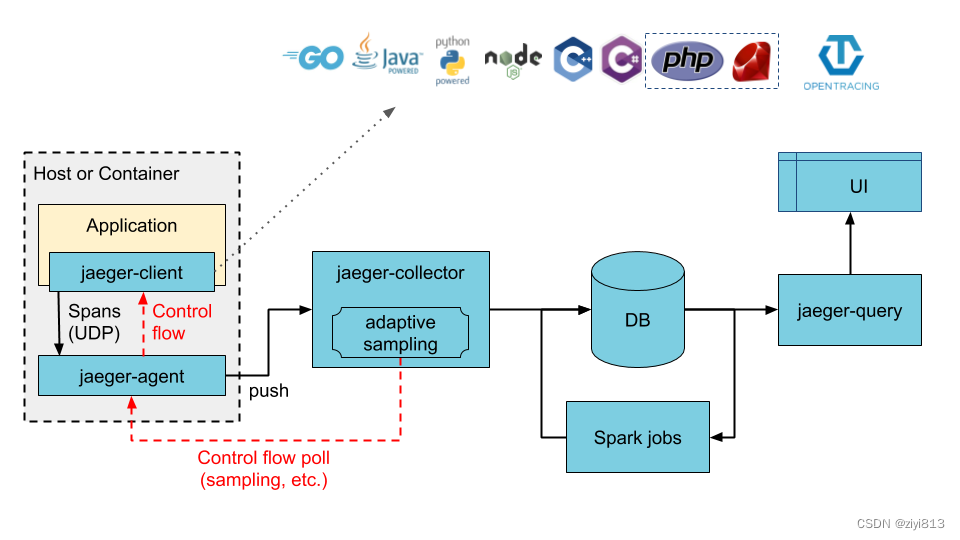 Java跟踪路由 java 链路跟踪框架_elasticsearch