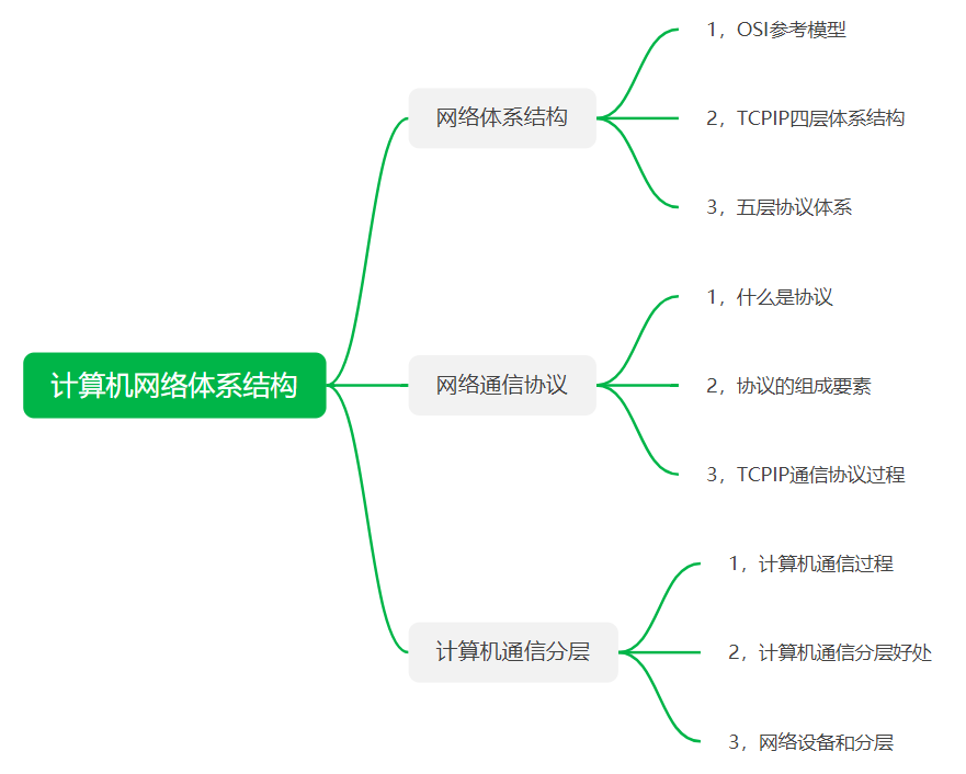 工业五层架构安全问题 五层架构图_网络层