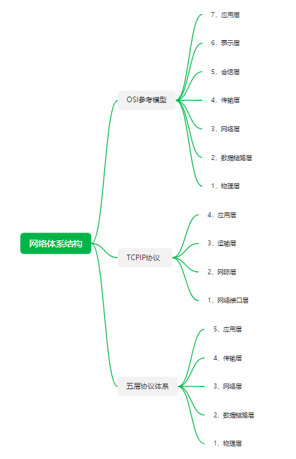 工业五层架构安全问题 五层架构图_网络层_02