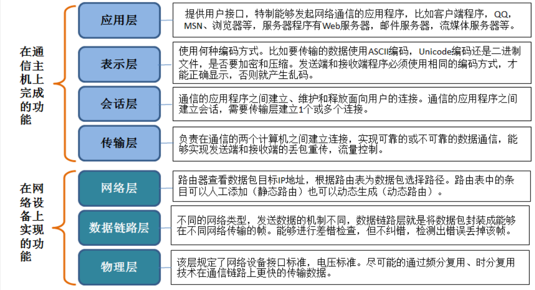 工业五层架构安全问题 五层架构图_应用层_03