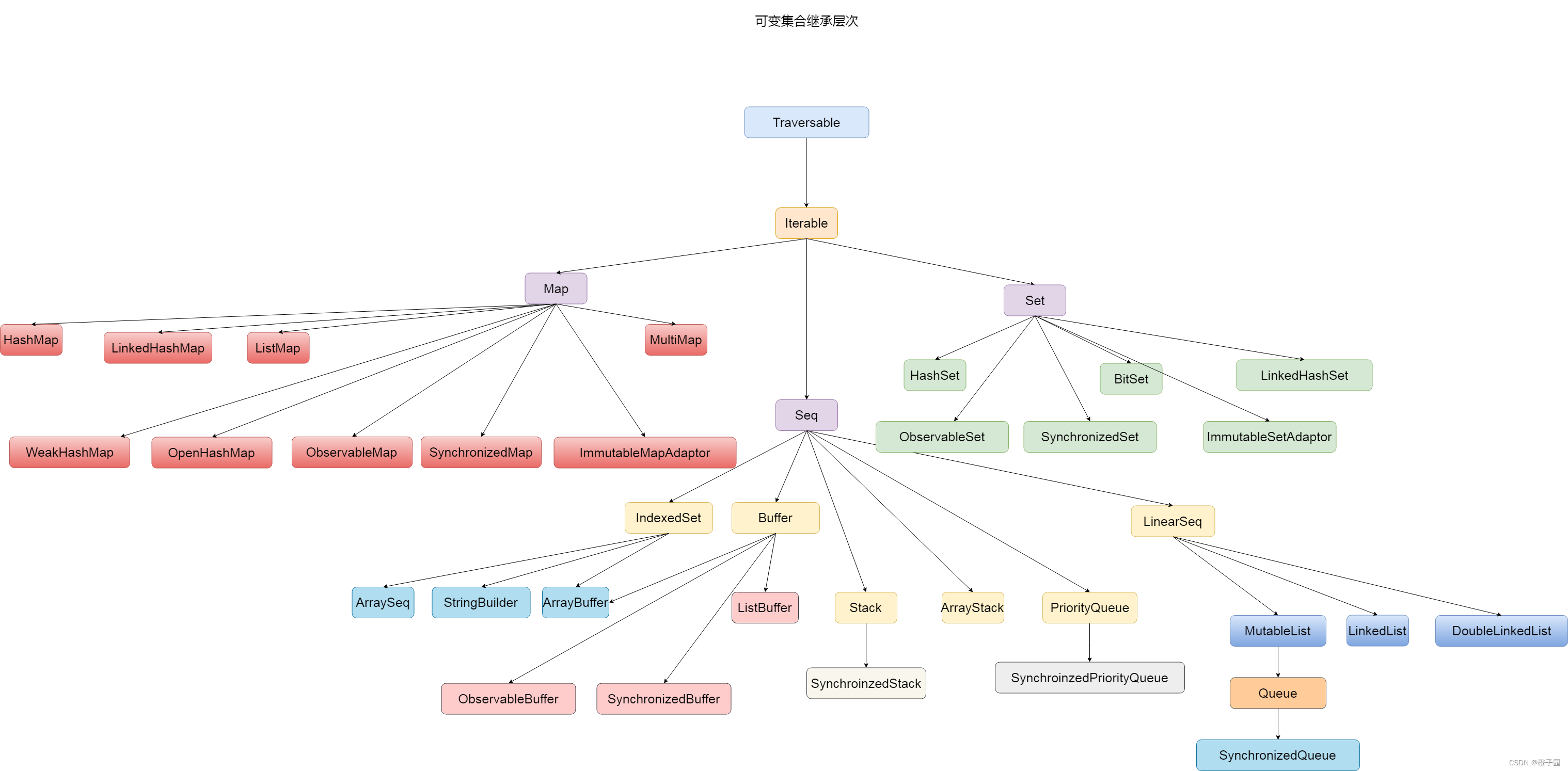 sparksql dataFrame 遍历 scala dataframe遍历_set_02