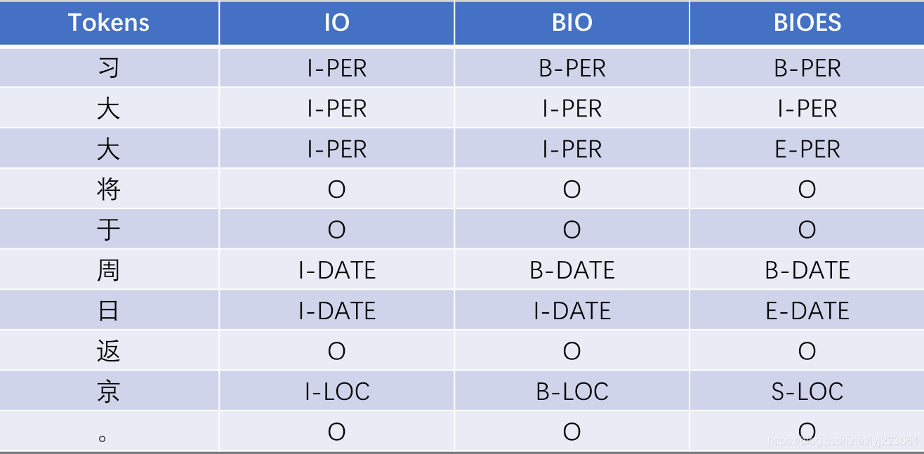 pytorch BCE函数 pytorch bilstm crf_pytorch BCE函数