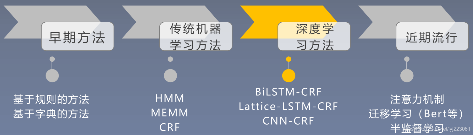 pytorch BCE函数 pytorch bilstm crf_pytorch BCE函数_02