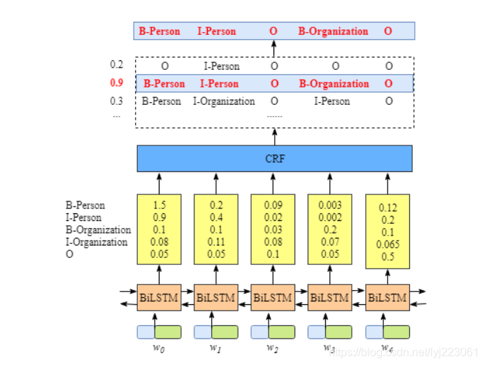 pytorch BCE函数 pytorch bilstm crf_自然语言处理_03