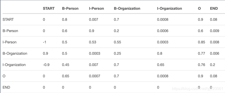 pytorch BCE函数 pytorch bilstm crf_初始化_04