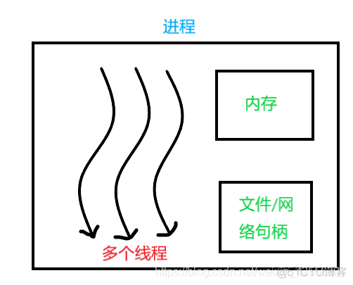 多线程并行 java 多线程并行和并发_thread