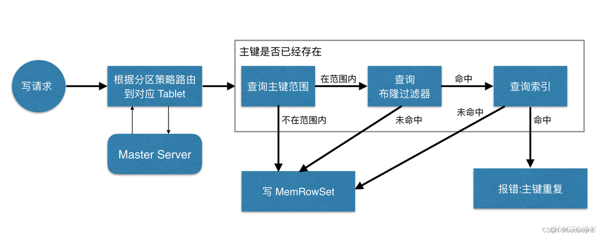 hbase 和kudu选哪个 hbase kudu区别_数据库