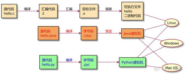 python 跨机器队列 python跨平台原理_码 python