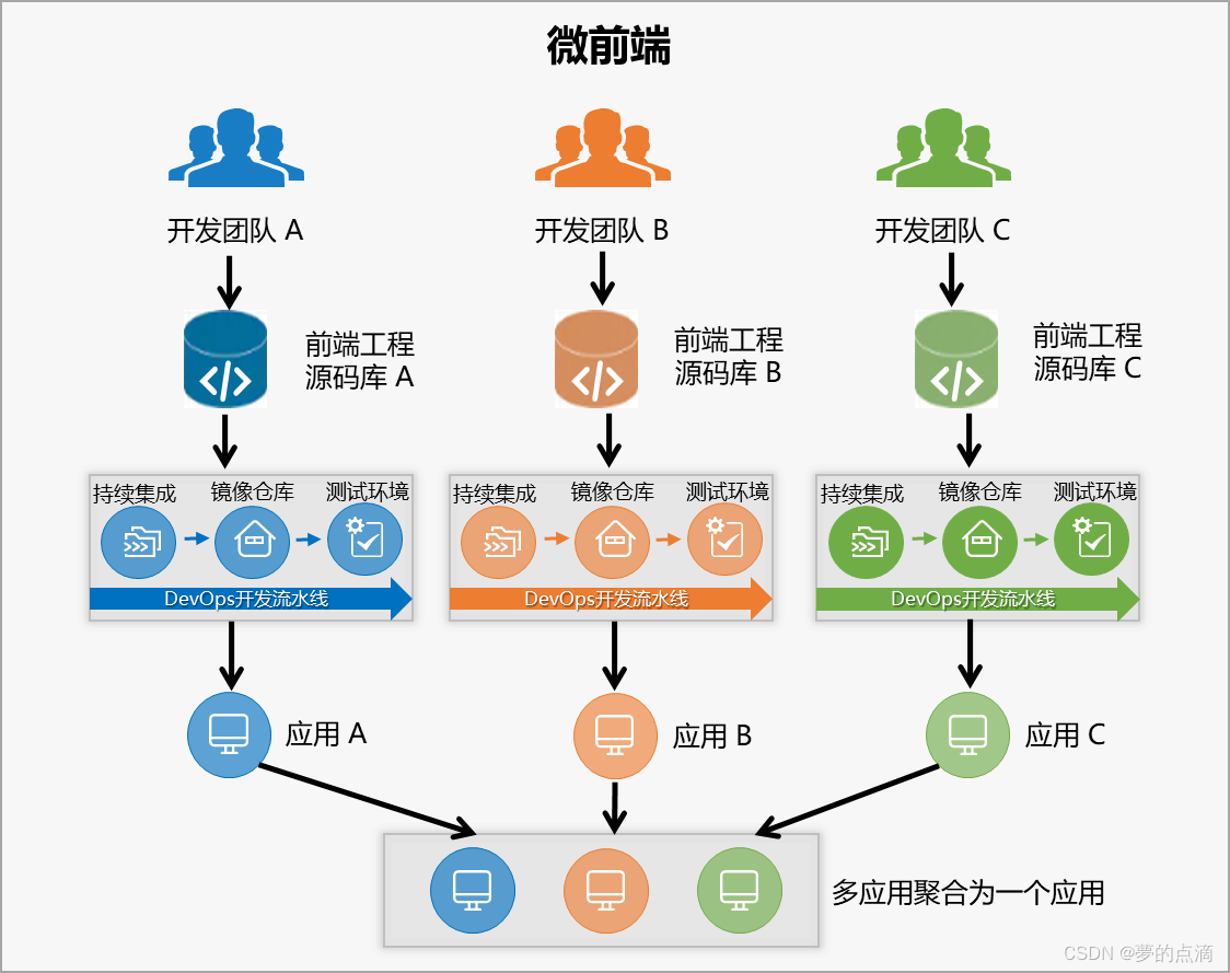 前端系统架构Se 前端架构是什么意思_前端架构