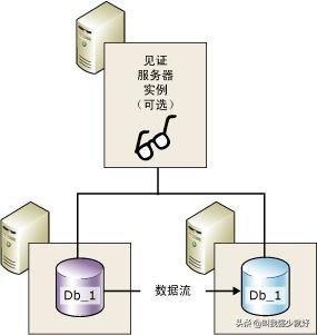 sql server 镜像 没有域 sqlserver镜像模式_配置镜像_02