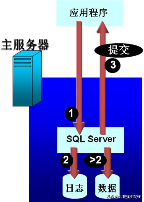 sql server 镜像 没有域 sqlserver镜像模式_数据库_03