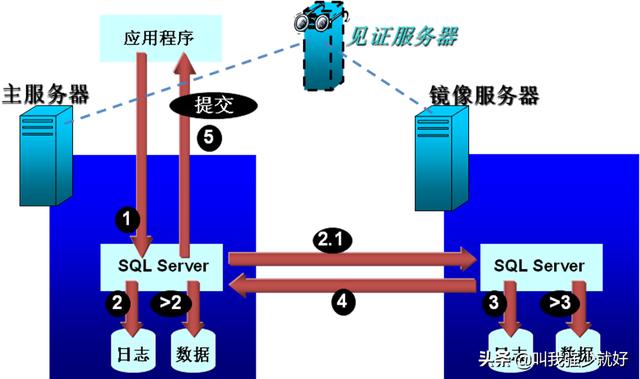 sql server 镜像 没有域 sqlserver镜像模式_sql server 镜像 没有域_04