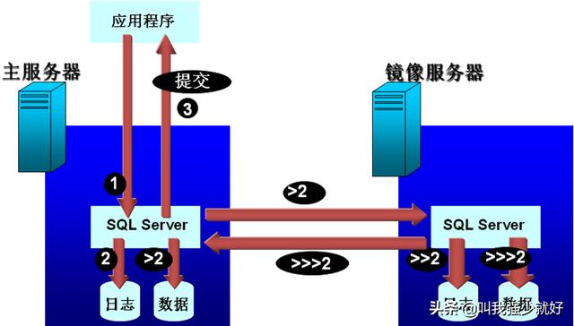 sql server 镜像 没有域 sqlserver镜像模式_sql server 镜像 没有域_05