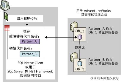 sql server 镜像 没有域 sqlserver镜像模式_Server_32